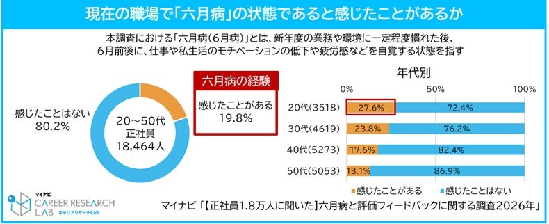 20代の27.6％、30代の23.8％が「六月病」実感経験あり