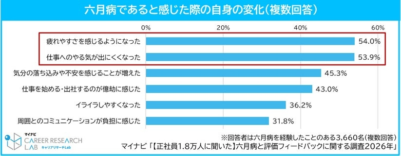 「六月病」の影響「疲れやすい」「やる気が出ない」5割超