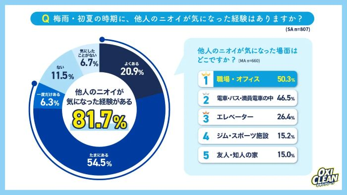 「梅雨時期に他人のニオイ気になる」約8割
