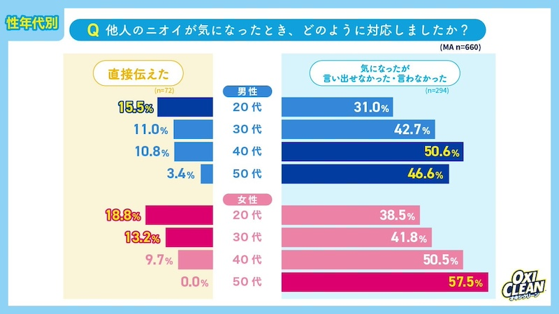 気になっても「言い出せなかった」が最多に
