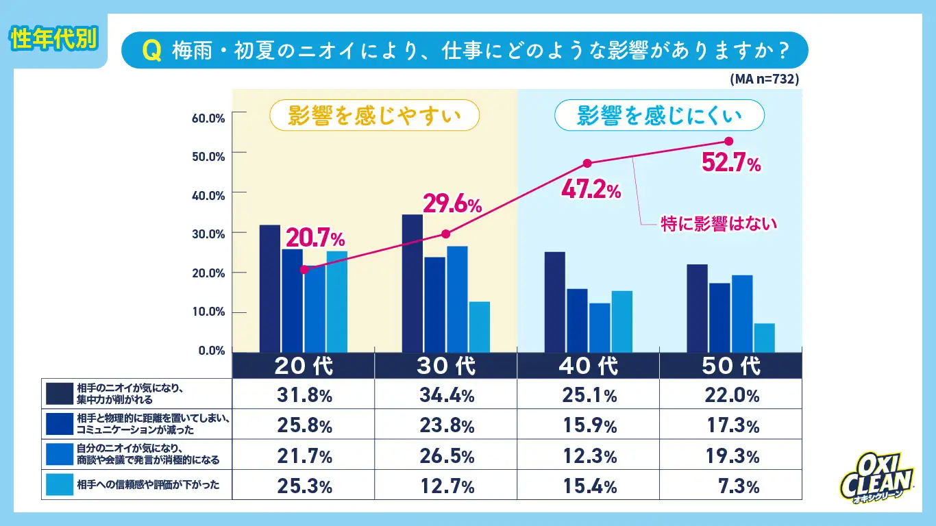 約6割が「ニオイによる仕事の影響」を実感