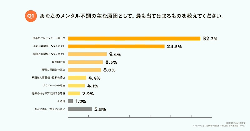休職・退職経験者のメンタル不調の原因