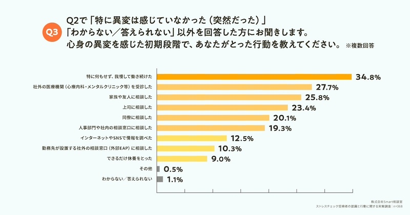 異変の初期段階「特に何もせず、我慢して働き続けた」が最多