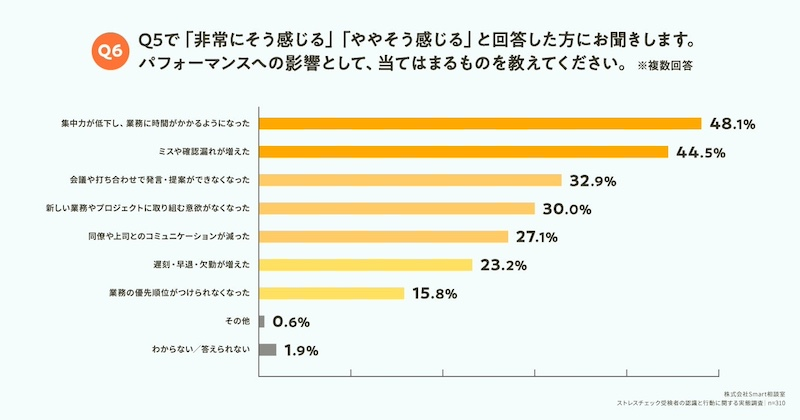 8割以上が「仕事のパフォーマンスに影響があった」と実感