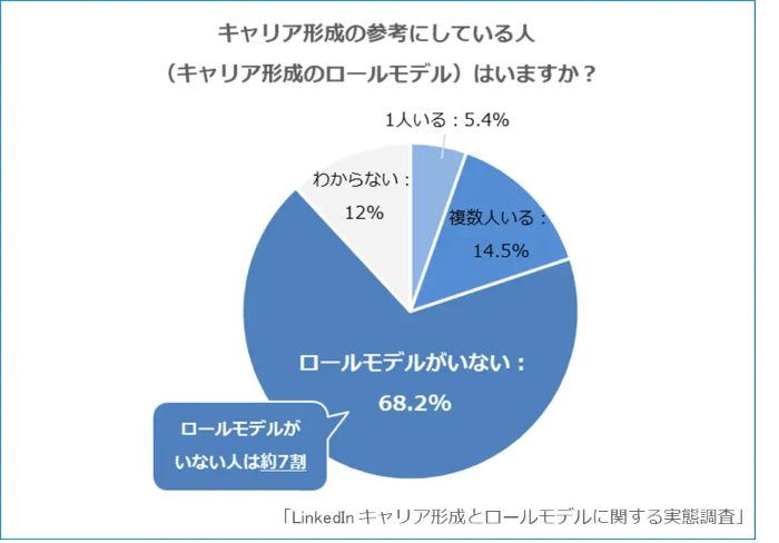 約7割が「ロールモデル不在」を自覚も半数以上が「必要」