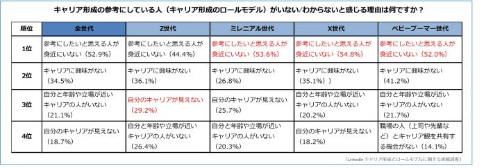 Z世代・ミレニアル世代はSNSを含め、複数人をロールモデルに