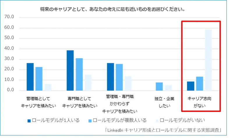 キャリア形成におけるロールモデル有無の実態