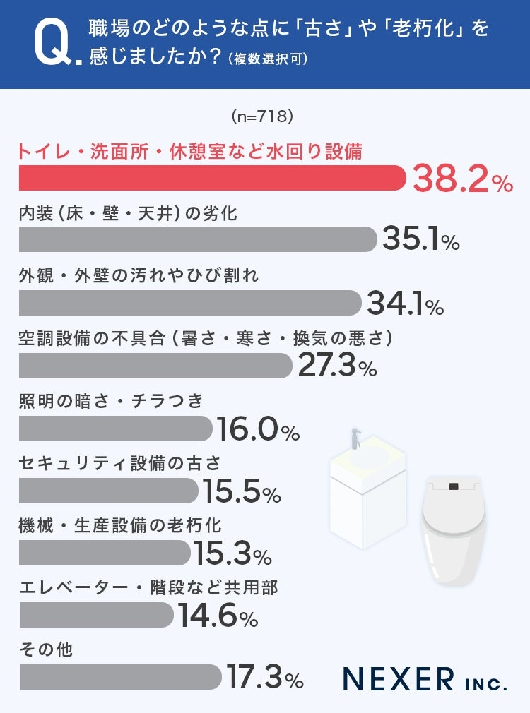 職場の「古さ」が気になった経験ある人は約4割