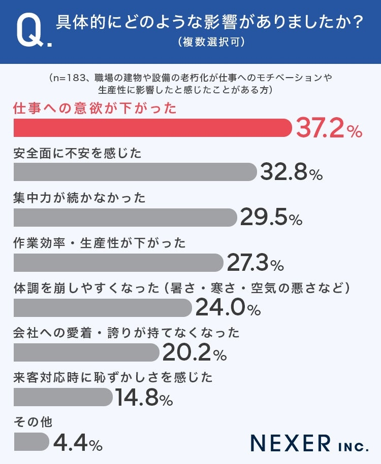 転職・就職時に「職場の建物や設備」約5割が重視