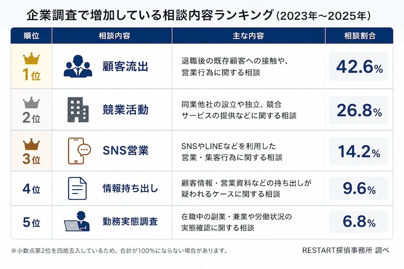 「競業・顧客流出」相談が増加傾向