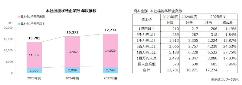 他都道府県への本社移転、伸び率鈍化も3年連続で増加