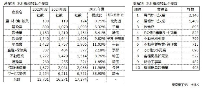 リモートワーク普及による移転は一巡