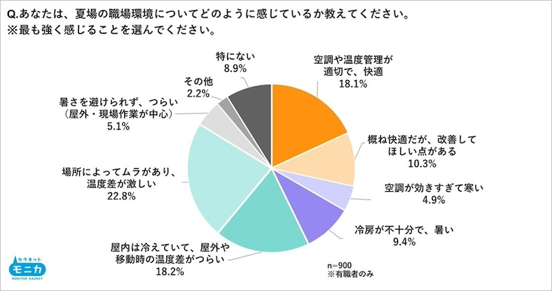 「夏場の職場環境」約7割が何らかの不満