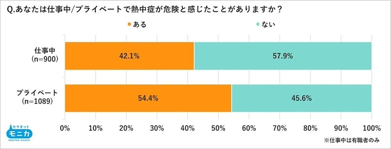熱中症の危険、仕事中では42.1％が「感じたことがある」