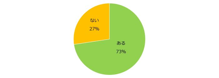73％が就業前後に「良くないギャップ」