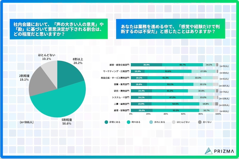 意思決定の7割は「主観」も、現場の8割が「不安」を実感
