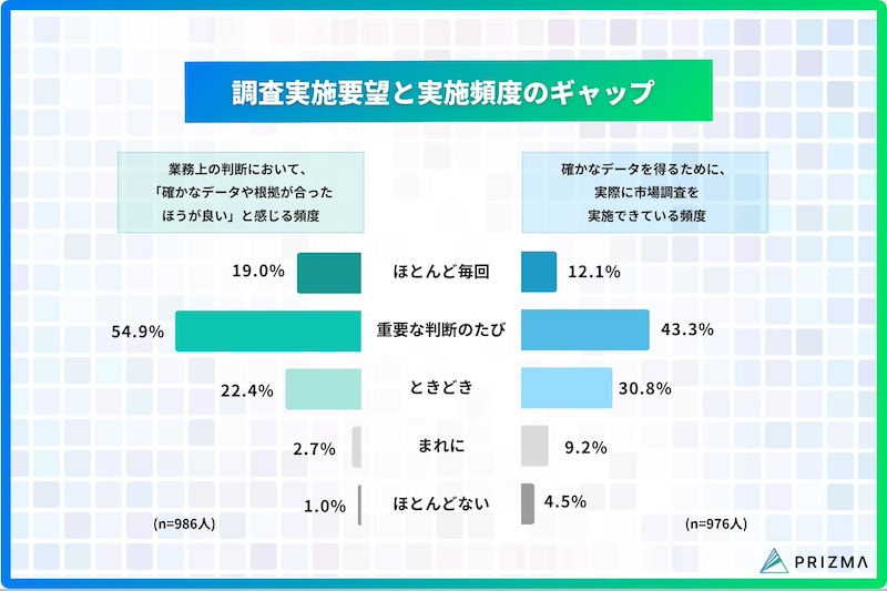 「データが欲しいのに調査できない」という理想と現実のギャップ