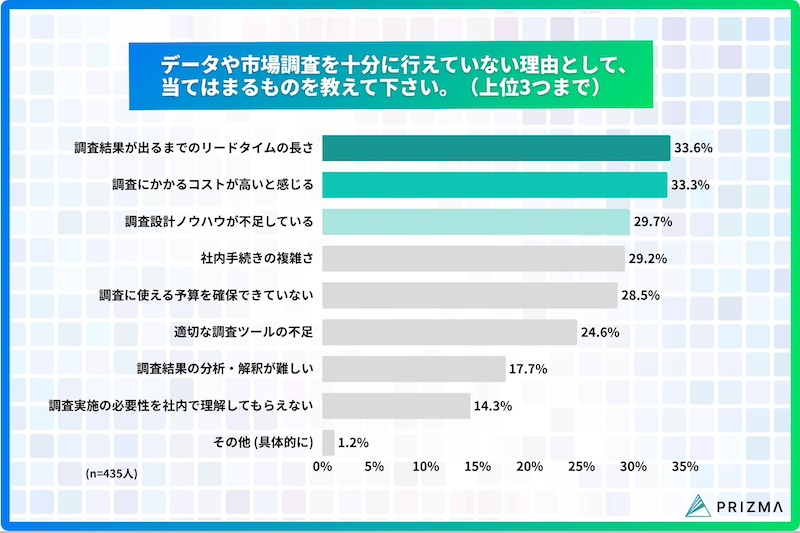 調査できない要因「3つの高いハードル」