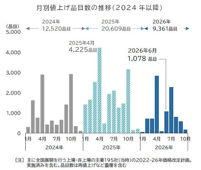 飲食料品値上げ、5年連続1万品目突破へ