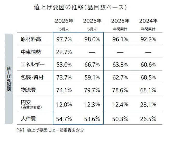 要因最多は「原材料高」も低下傾向に