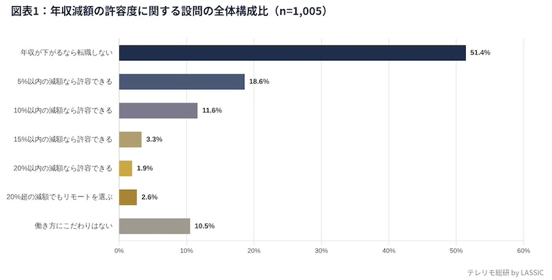 フルリモート勤務できれば年収減額も許容？
