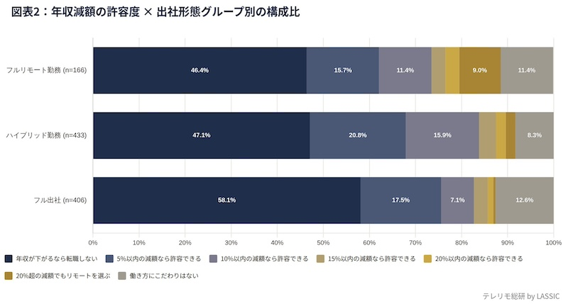 「20%超の減額」許容率はフルリモート勤務群がフル出社群の18倍