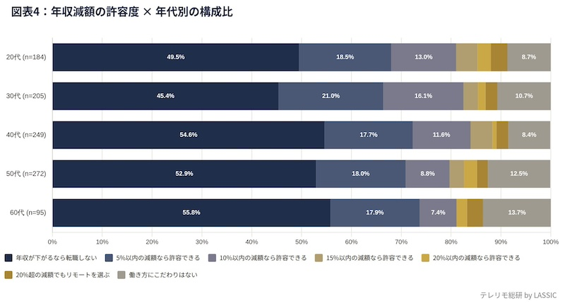減額許容層は20代、30代が4割超