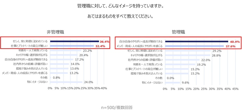 管理職のイメージ　立場によるギャップが明らかに