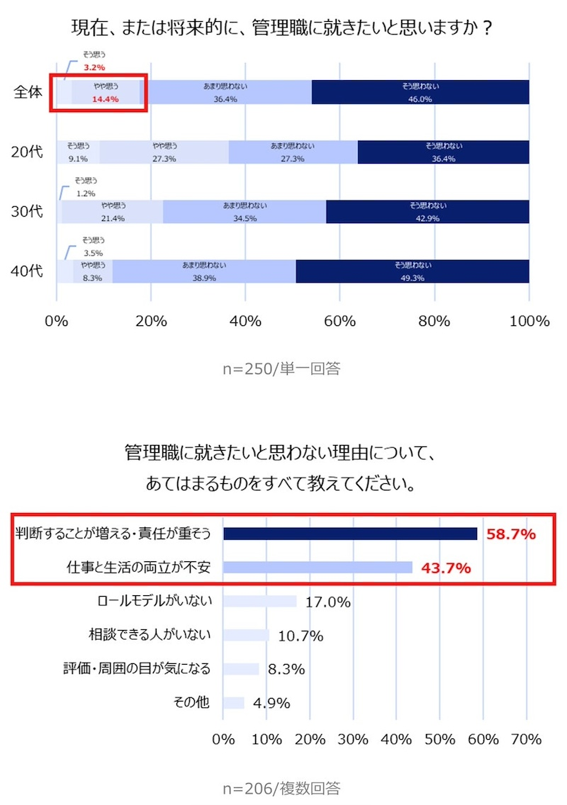 管理職志向は17％、年齢とともに低下