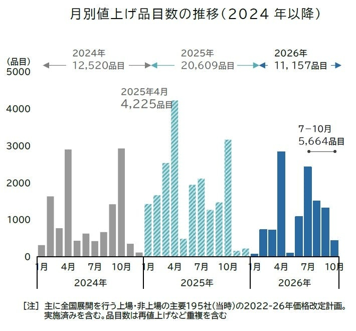 飲食料品の値上げ、年間累計1万品目超え