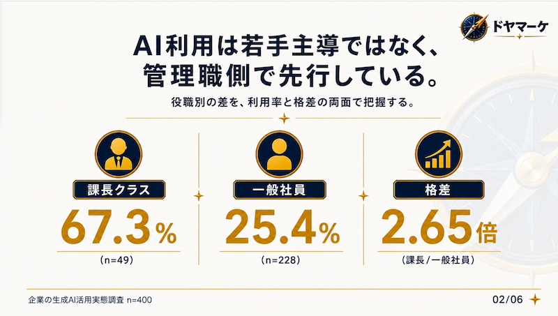 役職別「AI業務利用率」課長クラスが最高