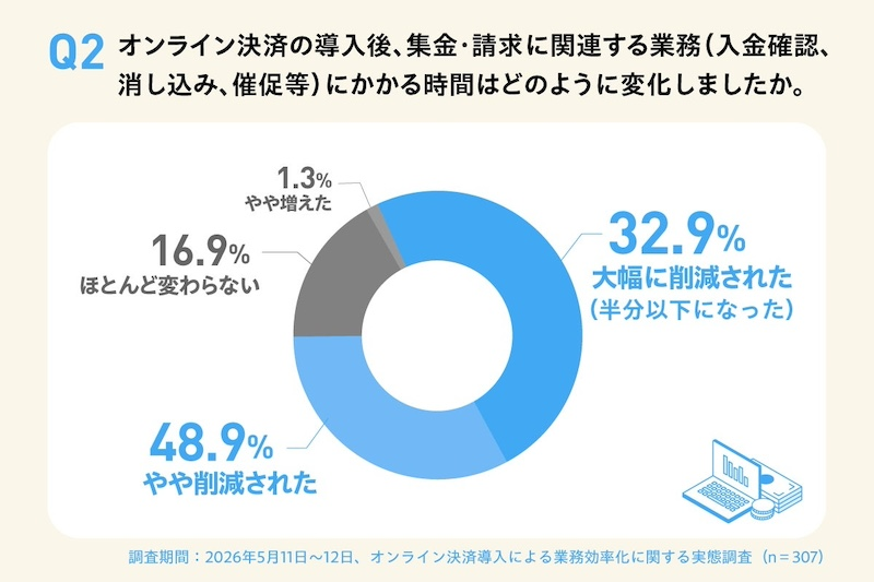 アナログ決済が主流もオンライン決済導入で時短効果を8割が実感