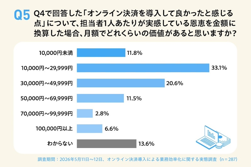 オンライン決済手数料「経費」から「生産性への投資」に