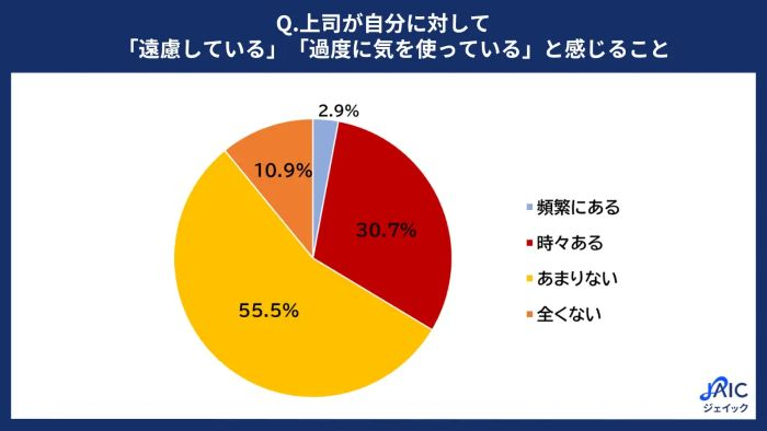 上司の『遠慮』『過度な気遣い』若手の約7割が感じる