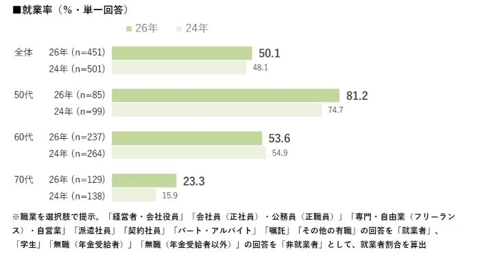 70代女性の就業率23.3％、前回調査から7.4pt上昇