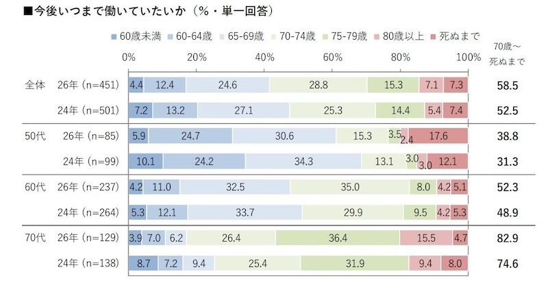 「70歳～死ぬまで働いていたい」意向が増加
