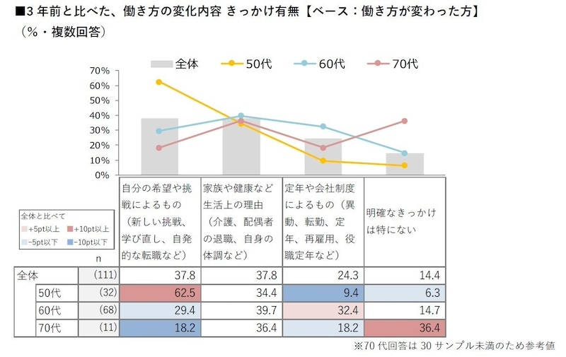 「働き方の変化」実感層の9割超が「ポジティブ」な姿勢