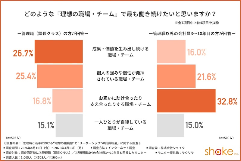 管理職と若手社員で異なる「理想の職場・チーム」