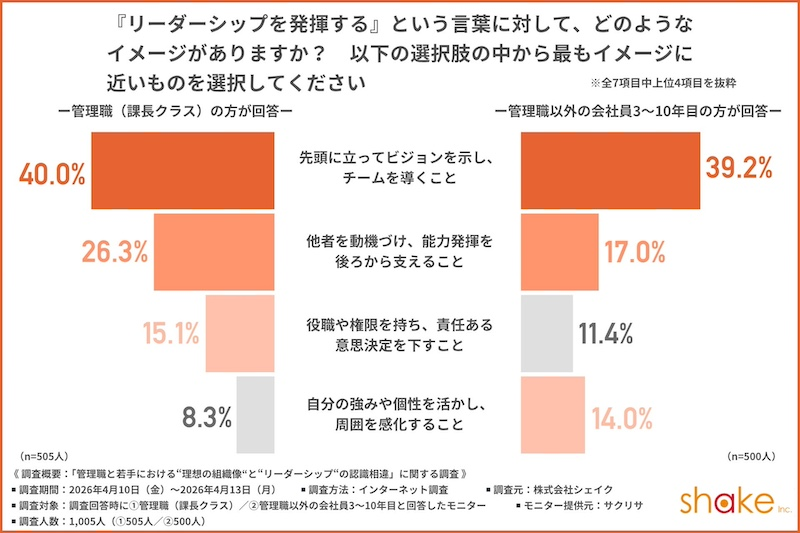 リーダーシップへの認識の違い
