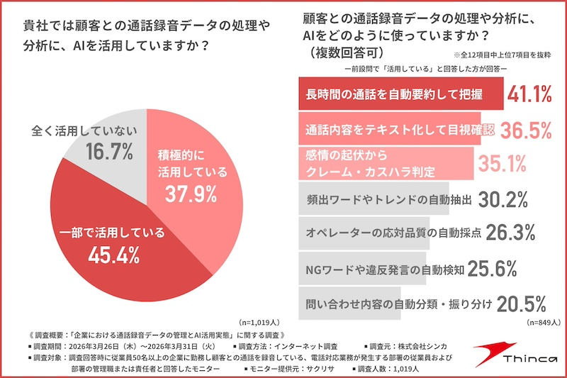 「通話録音データの分析」約8割がAIを活用