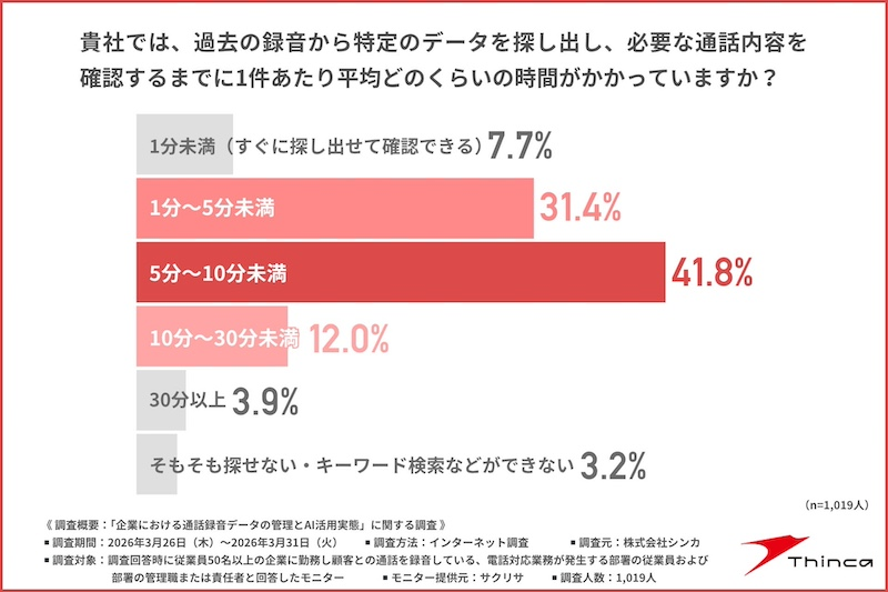 「目的のデータを探す作業」5分前後かかる企業が約7割