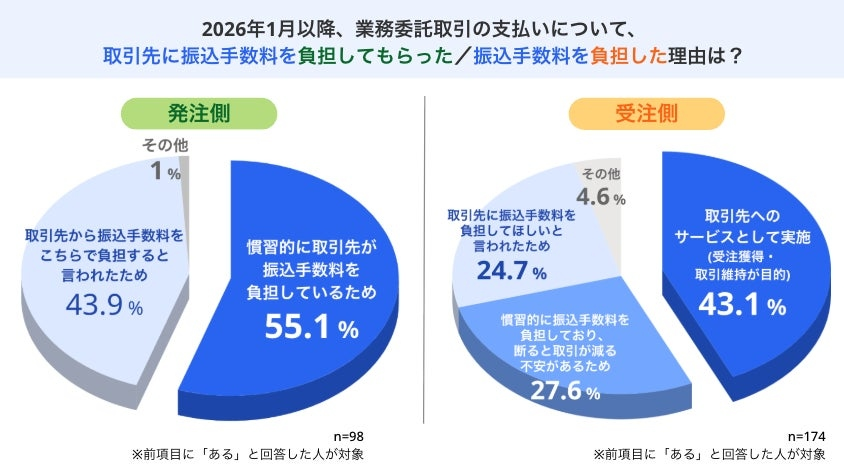 「手数料負担の慣習」約3割で継続