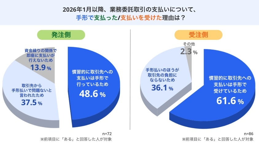 「手形払」を継続する企業も1割以上存在