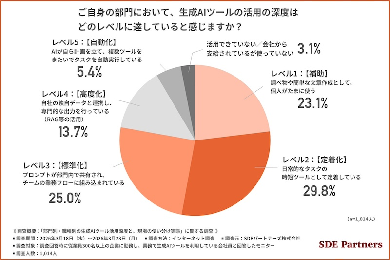 「全社標準生成AIツール」導入状況と活用深度