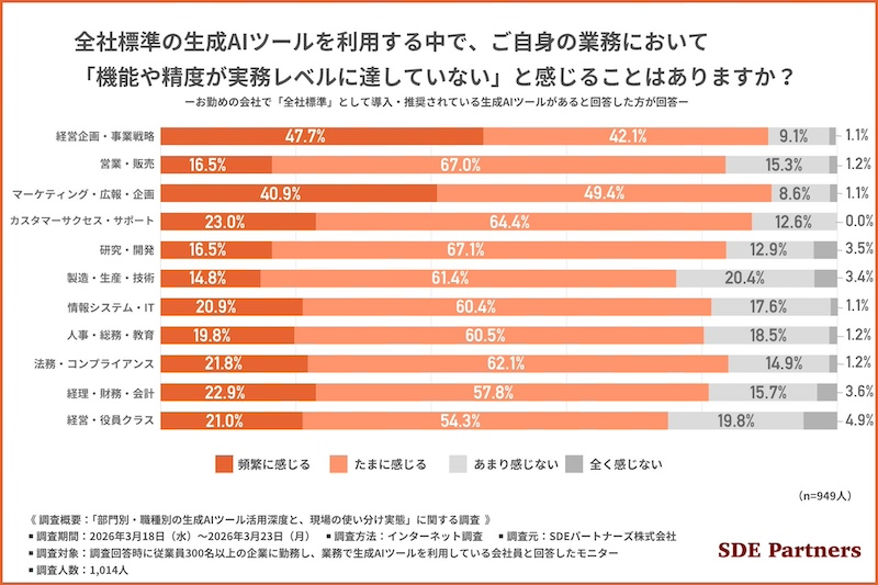 「全社標準生成AIツール」利用者の8割以上が「機能不足」を実感