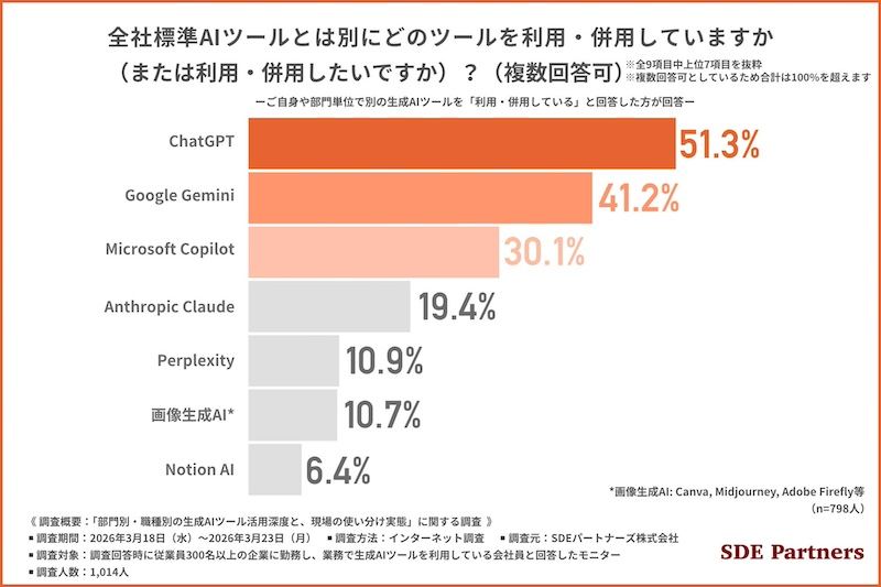 シャドーAIの使用、背景に「使いたい」という意向