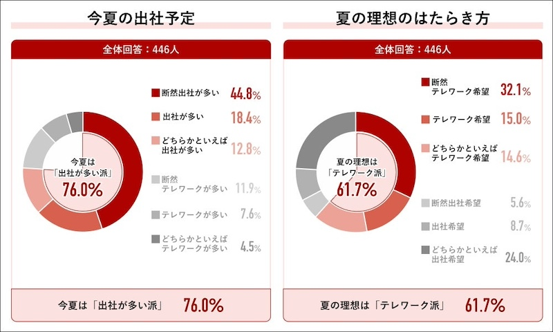 今夏の出社予定「出社が多い派」が7割超