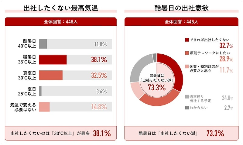 酷暑日には「出社したくない派」が7割超