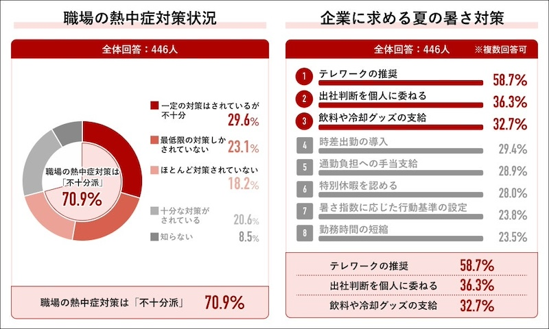 職場の暑さ・熱中症対策「あり」が6割超も「不十分派」が7割超に