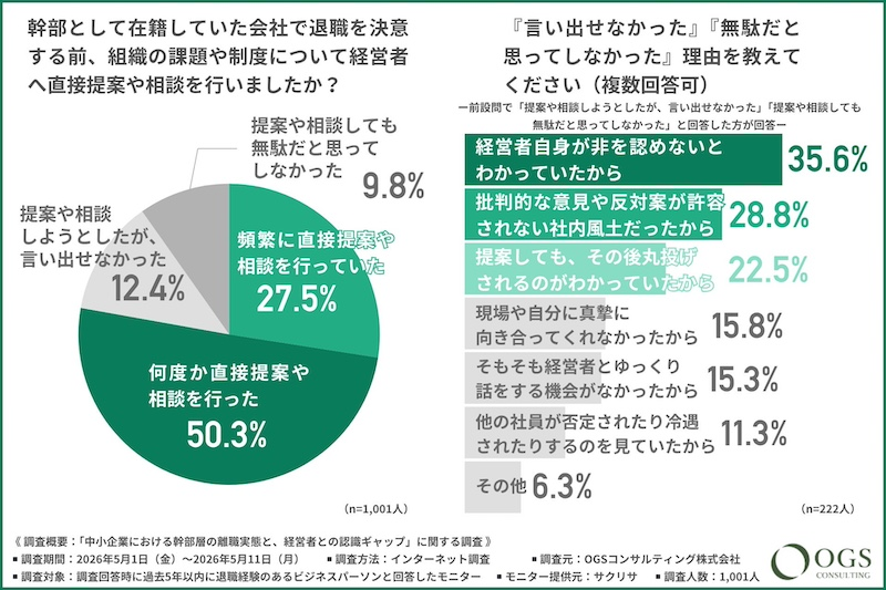 経営者への諦めが「退職の要因になり得る」約8割